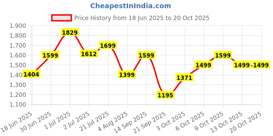 flipkart.com staranddaisy Baby Bathtub & Bath Seat with Temperature Sensor | Baby Kids Bather chair staranddaisy Price History Graph from 18 Jun 2025 to 20 Oct 2025