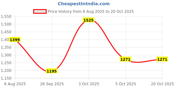flipkart.com staranddaisy Baby Bathtub & Bath Seat with Temperature Sensor | Baby Kids Bather chair staranddaisy Price History Graph from 6 Aug 2025 to 20 Oct 2025
