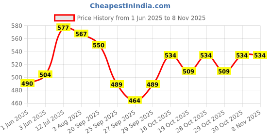 flipkart.com renial BABY BATHTUB FOR KIDS BETWEEN 2 TO 3 YEARS, Inflatable Swimming Pool renial Price History Graph from 1 Jun 2025 to 7 Nov 2025