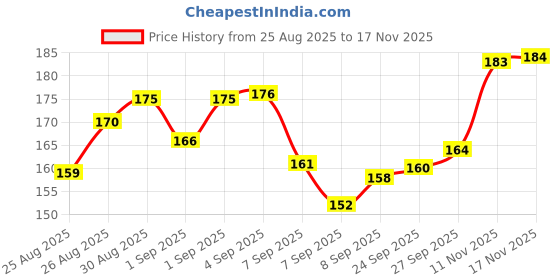 flipkart.com munnic Baby Bear Stacking Rings Toy munnic Price History Graph from 25 Aug 2025 to 17 Nov 2025