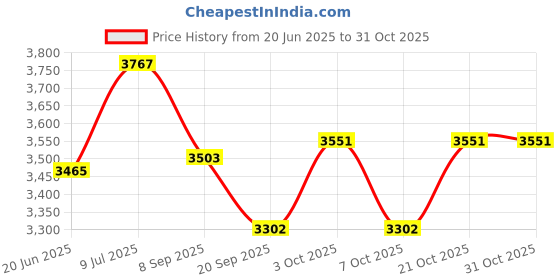 flipkart.com shinetoy Baby Bear Swing Cradle Crib Bassinet with Mattress, Pillow, Mosquito Net and Swing Lock Function (PINK, 0-9 Months) shinetoy Price History Graph from 20 Jun 2025 to 31 Oct 2025