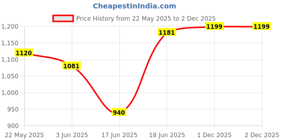 flipkart.com smiley bell BABY BED 2 in 1 SWING JHULA FOR BABY WITH TRALLEY AND MOSQUITO NET smiley bell Price History Graph from 22 May 2025 to 1 Dec 2025