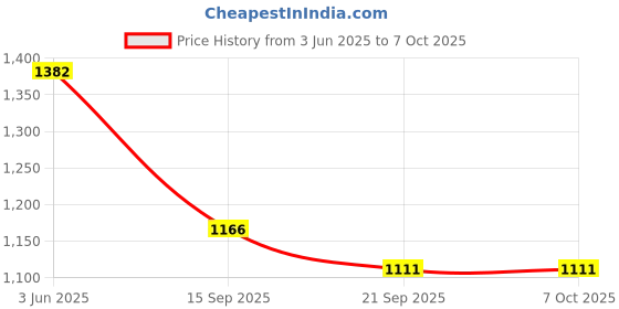 flipkart.com style BABY BED 2 in 1 SWING JHULA FOR BABY WITH TRALLEY AND MOSQUITO NET style Price History Graph from 3 Jun 2025 to 7 Oct 2025