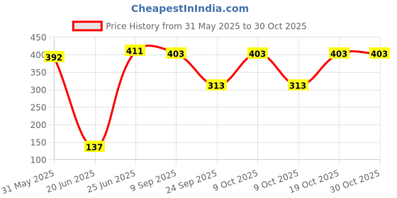 flipkart.com bumtum Baby Bed Cotton Sleeping Bag, Portable Bassinet, Unisex Bedding For New Born Sleeping Bag bumtum Price History Graph from 31 May 2025 to 29 Oct 2025