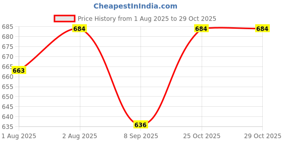 flipkart.com mybaby Baby Bed, Cradle Bed, Baby Sleeping Mattress (Pack of 5) mybaby Price History Graph from 1 Aug 2025 to 29 Oct 2025