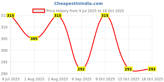 flipkart.com mom & son Baby Bed Cum and Sleeping Bag (0 to 7 Months) Sleeping Bag mom & son Price History Graph from 9 Jul 2025 to 18 Oct 2025