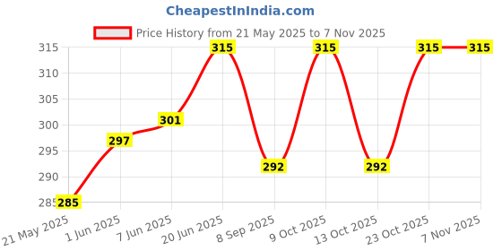 flipkart.com mom & son Baby Bed Cum and Sleeping Bag (0 to 7 Months) Sleeping Bag mom & son Price History Graph from 21 May 2025 to 6 Nov 2025