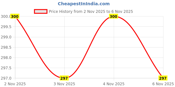 flipkart.com mom & son Baby Bed Cum and Sleeping Bag (0 to 7 Months) Sleeping Bag mom & son Price History Graph from 2 Nov 2025 to 6 Nov 2025