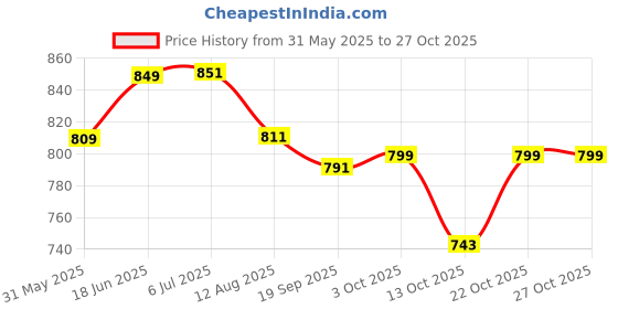 flipkart.com grofly Baby Bed for 0 to 6 Months Girl & Boy/Bedding Set for New Born with 3 Pillow Set Soft & Comfortable Mattress for Sleeping | Cotton Godadi/Cradle Bed/Kids Bed Cartoon grofly Price History Graph from 31 May 2025 to 27 Oct 2025