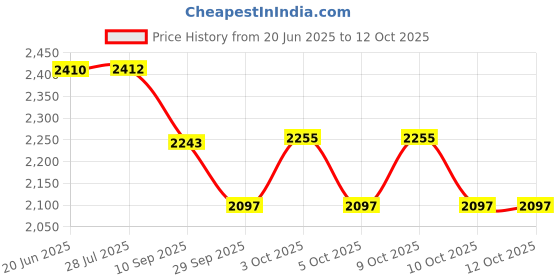 flipkart.com oscar home Baby Bed in a Bag With Pillow Convertible Flower Printed oscar home Price History Graph from 20 Jun 2025 to 12 Oct 2025