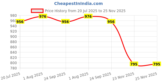 flipkart.com kwitchy Baby Bed New Born Baby Bedding Set Reversible Nest kwitchy Price History Graph from 20 Jul 2025 to 25 Nov 2025
