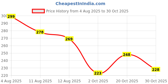 flipkart.com weewish Baby Bed Protector – 50×70 cm (Small) - PACK OF 3 - BLUE - Cotton, Fleece weewish Price History Graph from 4 Aug 2025 to 30 Oct 2025