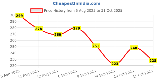 flipkart.com weewish Baby Bed Protector – 50×70 cm (Small) - PACK OF 3 - MAROON - Cotton, Fleece weewish Price History Graph from 5 Aug 2025 to 31 Oct 2025