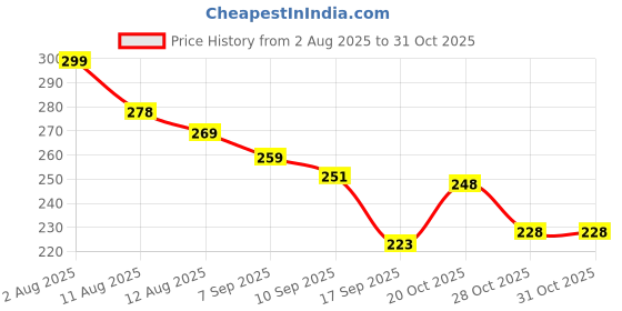 flipkart.com weewish Baby Bed Protector – 50×70 cm (Small) - PACK OF 3 - PLUM, BLUE - Cotton, Fleece weewish Price History Graph from 2 Aug 2025 to 30 Oct 2025