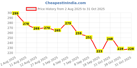 flipkart.com weewish Baby Bed Protector – 50×70 cm (Small) - PACK OF 3 - PLUM - Cotton, Fleece weewish Price History Graph from 2 Aug 2025 to 30 Oct 2025