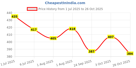 flipkart.com oyo baby Baby Bed Protector Sheet, Baby Waterproof Sheet, Baby Dry Sheet Pack Of 2 oyo baby Price History Graph from 1 Jul 2025 to 26 Oct 2025