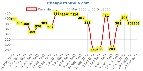 flipkart.com oyo baby Baby Bed Protector Sheet, Baby Waterproof Sheet, Baby Dry Sheet Pack Of 2 oyo baby Price History Graph from 30 May 2025 to 29 Oct 2025