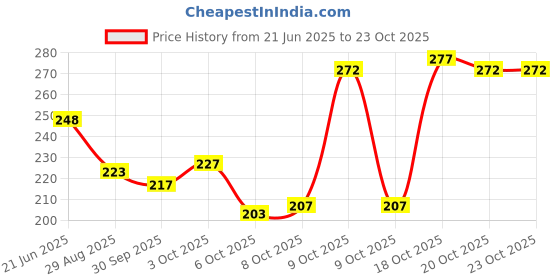 flipkart.com oyo baby Baby Bed Protector Sheet, Baby Waterproof Sheet, Baby Dry Sheet Pack Of 2 oyo baby Price History Graph from 21 Jun 2025 to 23 Oct 2025
