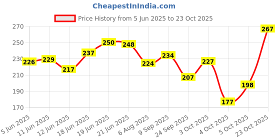 flipkart.com oyo baby Baby Bed Protector Sheet Waterproof Sheet, Dry Sheet Pack Of 2 oyo baby Price History Graph from 5 Jun 2025 to 23 Oct 2025