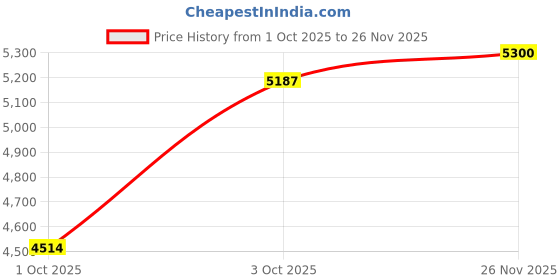 flipkart.com baybee Baby Bed Rail Guard Barrier for Baby Safety 28 Height Adjustable Side Protector baybee Price History Graph from 1 Oct 2025 to 26 Nov 2025