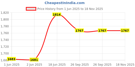 flipkart.com baybee Baby Bed Rail Guard for Baby Safety with 28 Height Adjustable Side Protector baybee Price History Graph from 1 Jun 2025 to 18 Nov 2025