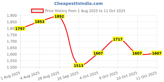 flipkart.com baybee Baby Bed Rail Guard for Baby Safety with 28 Height Adjustable Side Protector baybee Price History Graph from 1 Aug 2025 to 10 Oct 2025