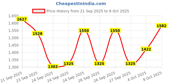 flipkart.com baybee Baby Bed Rail Guard for Baby Safety with 28 Height Adjustable Side Protector baybee Price History Graph from 21 Sep 2025 to 9 Oct 2025