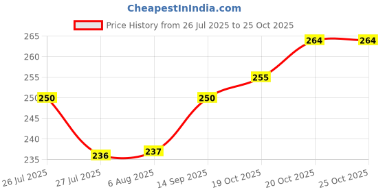 flipkart.com cart for baby Baby Bed, Sleeping Bag & Carry Nest, Cotton Baby Bedding for New Born New born baby 0 to 6 months cart for baby Price History Graph from 26 Jul 2025 to 25 Oct 2025