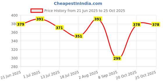 flipkart.com cart for baby Baby Bed, Sleeping Bag & Carry Nest, Cotton Baby Bedding for New Born Sleeping Bag cart for baby Price History Graph from 21 Jun 2025 to 24 Oct 2025