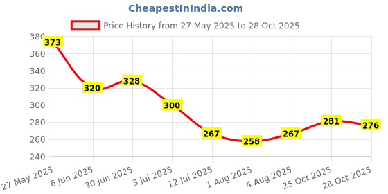 flipkart.com cart for baby Baby Bed, Sleeping Bag & Carry Nest, Cotton Baby Bedding for New Born Sleeping Bag cart for baby Price History Graph from 27 May 2025 to 28 Oct 2025