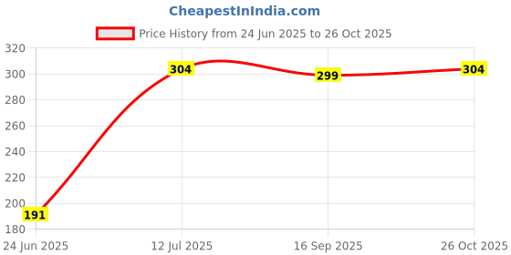 flipkart.com cart for baby Baby Bed, Sleeping Bag & Carry Nest, Cotton Baby Bedding for New Born Sleeping Bag cart for baby Price History Graph from 24 Jun 2025 to 26 Oct 2025