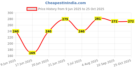 flipkart.com cart for baby Baby Bed, Sleeping Bag & Carry Nest, Cotton Baby Bedding for New Born Sleeping Bag cart for baby Price History Graph from 9 Jun 2025 to 25 Oct 2025