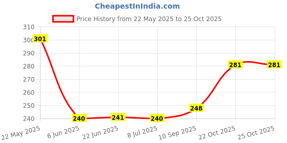 flipkart.com cart for baby Baby Bed, Sleeping Bag & Carry Nest, Cotton Baby Bedding for New Born Sleeping Bag cart for baby Price History Graph from 22 May 2025 to 25 Oct 2025