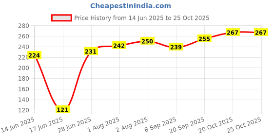 flipkart.com cart for baby Baby Bed, Sleeping Bag & Carry Nest, Cotton Baby Bedding for New Born Sleeping Bag cart for baby Price History Graph from 14 Jun 2025 to 25 Oct 2025