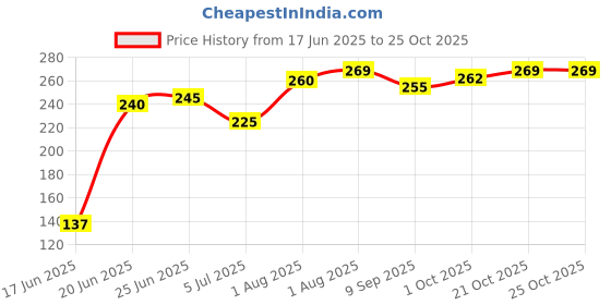 flipkart.com cart for baby Baby Bed, Sleeping Bag & Carry Nest, Cotton Baby Bedding for New Born Sleeping Bag cart for baby Price History Graph from 17 Jun 2025 to 24 Oct 2025