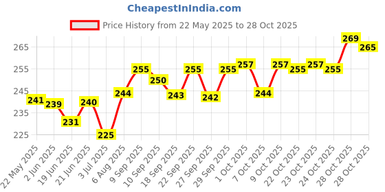 flipkart.com heer Baby Bed, Sleeping Bag & Carry Nest, Cotton Baby Bedding for New Born Standard Crib heer Price History Graph from 22 May 2025 to 28 Oct 2025