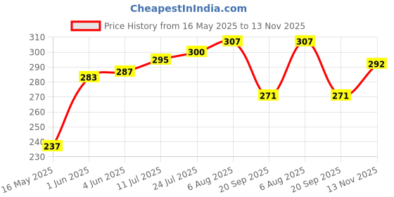 flipkart.com fuleshwar Baby Bed Sleeping Bag & Carry Nest Cotton Baby Bedding for NewBorn Standard Crib Sleeping Bag fuleshwar Price History Graph from 16 May 2025 to 13 Nov 2025
