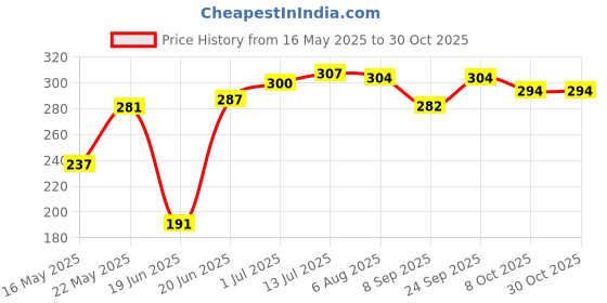 flipkart.com fuleshwar Baby Bed Sleeping Bag & Carry Nest Cotton Baby Bedding for NewBorn Standard Sleeping Bag fuleshwar Price History Graph from 16 May 2025 to 29 Oct 2025