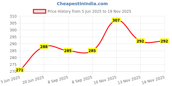 flipkart.com ghodadara traders Baby Bed Sleeping Bag & Carry Nest Cotton Baby Bedding for NewBorn Standard Sleeping Bag ghodadara traders Price History Graph from 5 Jun 2025 to 18 Nov 2025