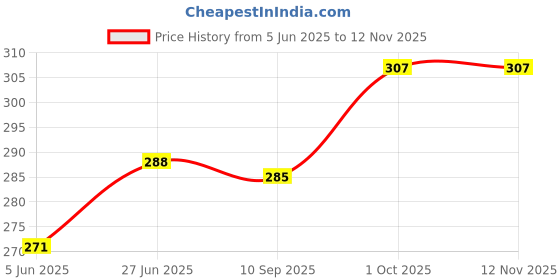 flipkart.com ghodadara traders Baby Bed Sleeping Bag & Carry Nest Cotton Baby Bedding for NewBorn Standard Sleeping Bag ghodadara traders Price History Graph from 5 Jun 2025 to 11 Nov 2025