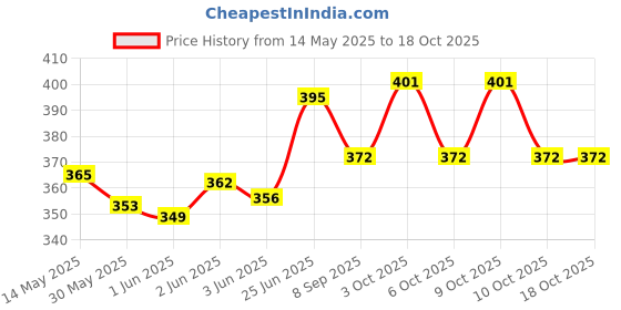 flipkart.com kid's charm Baby Bed, Sleeping Bag & Carry Nest Cotton Ideal for 0-6 Months Baby (Star Grey) Sleeping Bag kid's charm Price History Graph from 14 May 2025 to 18 Oct 2025