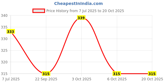 flipkart.com kid's charm Baby Bed, Sleeping Bag & Carry Nest Cotton Ideal for 0-6 Months Baby (Star Pink) Sleeping Bag kid's charm Price History Graph from 7 Jul 2025 to 20 Oct 2025