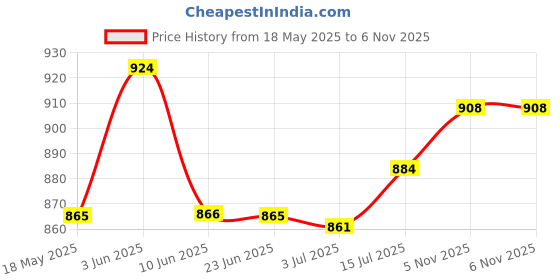 flipkart.com johnson's Baby Bed Time Shampoo johnson's Price History Graph from 18 May 2025 to 5 Nov 2025