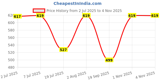 flipkart.com cart for baby Baby Bed,& Carry Nest, Cotton Baby Bedding for New Born with mosquito net bed Sleeping Bag cart for baby Price History Graph from 2 Jul 2025 to 3 Nov 2025