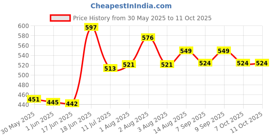 flipkart.com toddylon Baby Bedding Combo toddylon Price History Graph from 30 May 2025 to 11 Oct 2025