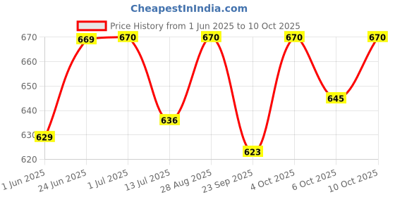 flipkart.com toddylon Baby Bedding Combo toddylon Price History Graph from 1 Jun 2025 to 10 Oct 2025