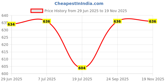flipkart.com toddylon Baby Bedding Combo toddylon Price History Graph from 29 Jun 2025 to 18 Nov 2025