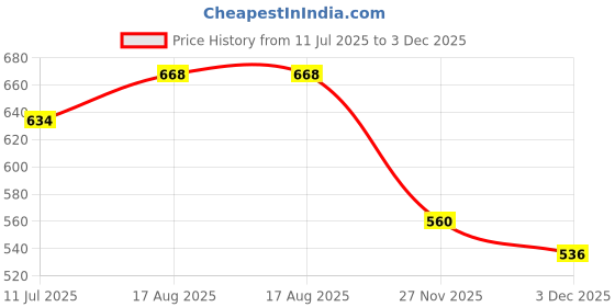 flipkart.com toddylon Baby Bedding Combo toddylon Price History Graph from 11 Jul 2025 to 3 Dec 2025