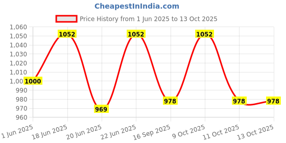flipkart.com kwitchy Baby Bedding Combo Luxury Mattress with Net & Sleeping Bag Cum Wrap Swaddle standard Crib kwitchy Price History Graph from 1 Jun 2025 to 12 Oct 2025