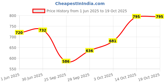 flipkart.com brandonn Baby Bedding Gift Pack Bedding With 3 Pillow Set And Sleeping Bag Combo of 2 brandonn Price History Graph from 1 Jun 2025 to 18 Oct 2025